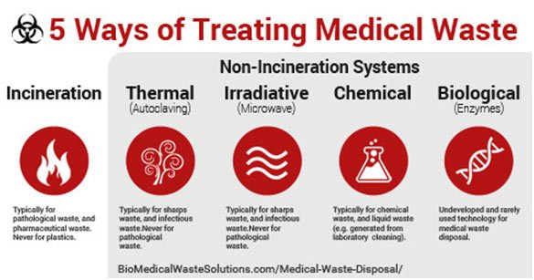 Medical Waste Collection