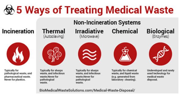 Medical Waste Disposal – Definitive Guide 2020 [Infographic]