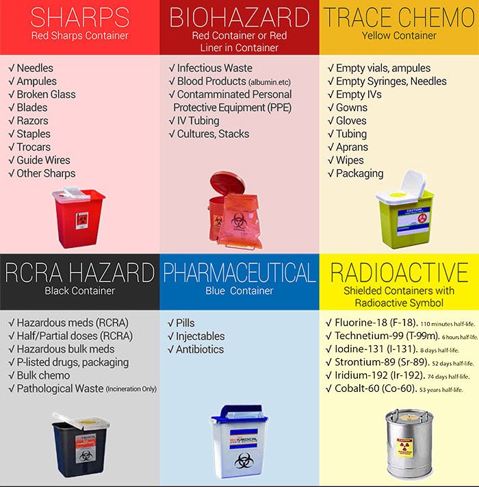 Medical Waste Bin Colors Chart