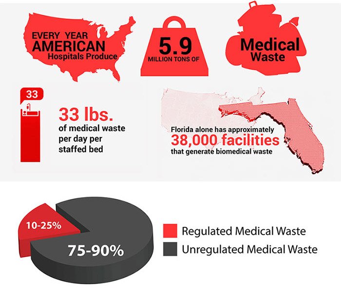Medical Waste Disposal Definitive Guide 2020 [Infographic]